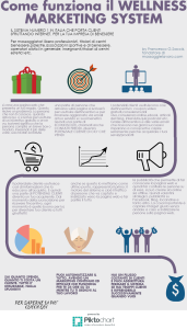 Infografica Wellness Marketing System